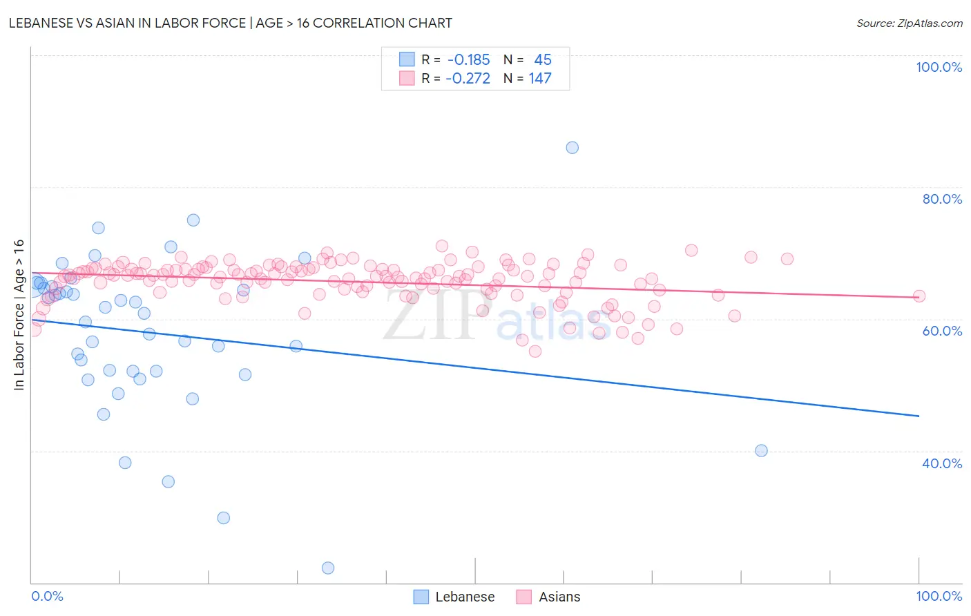 Lebanese vs Asian In Labor Force | Age > 16