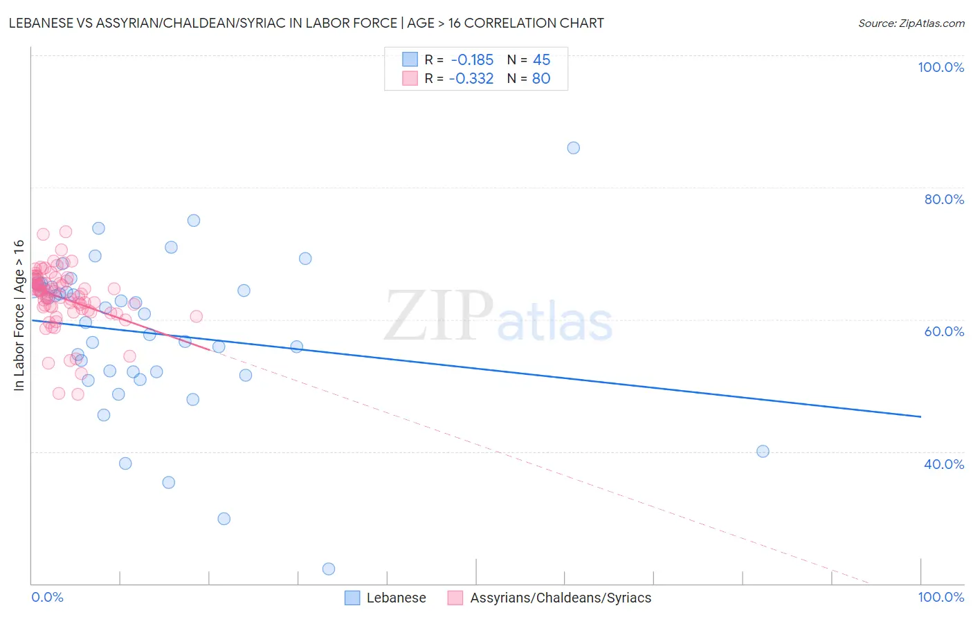 Lebanese vs Assyrian/Chaldean/Syriac In Labor Force | Age > 16