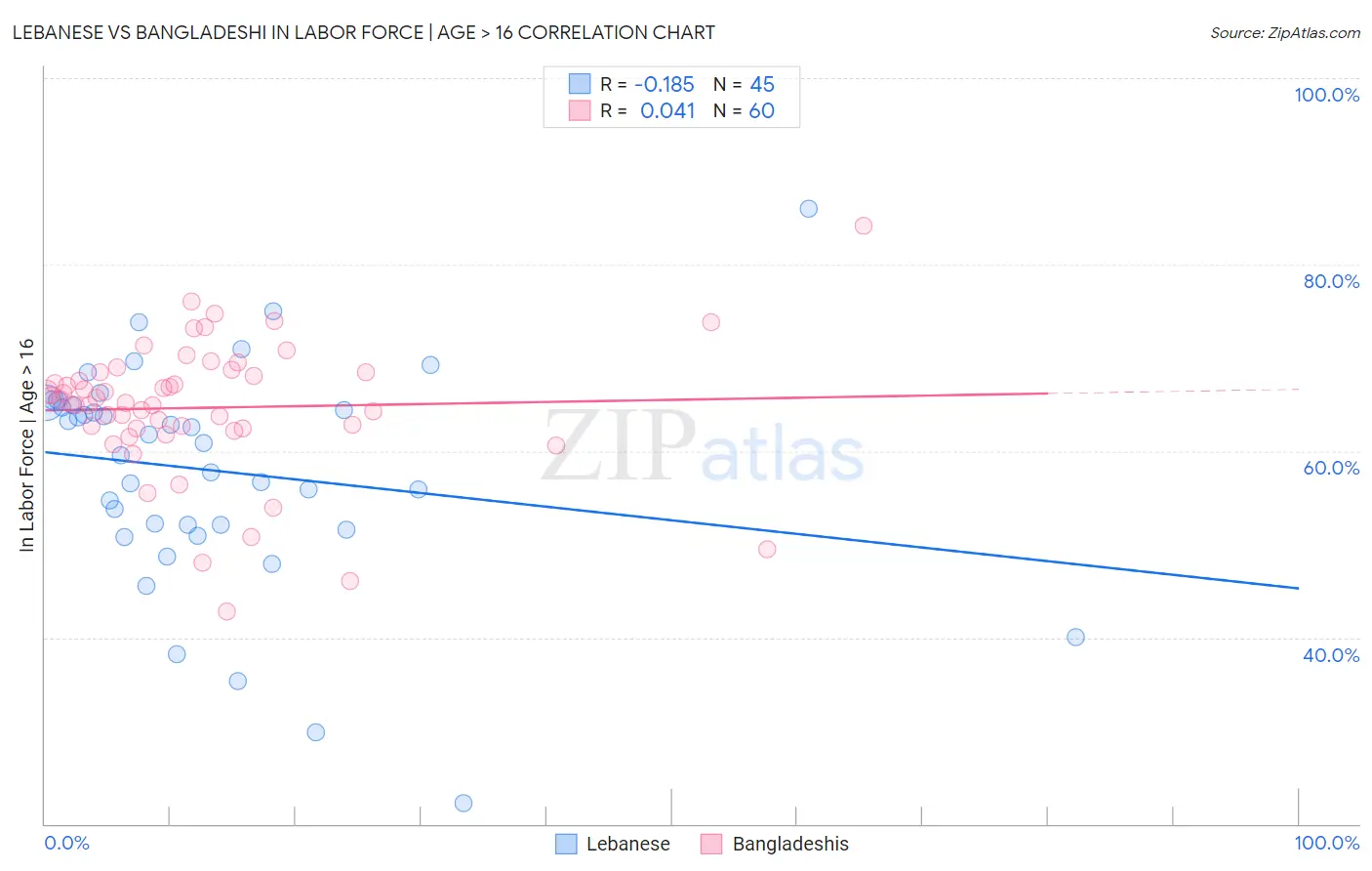 Lebanese vs Bangladeshi In Labor Force | Age > 16