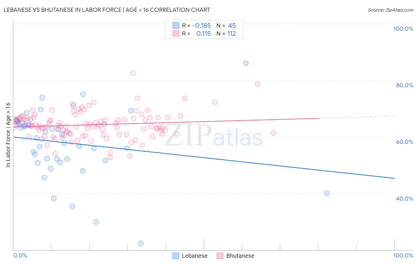 Lebanese vs Bhutanese In Labor Force | Age > 16