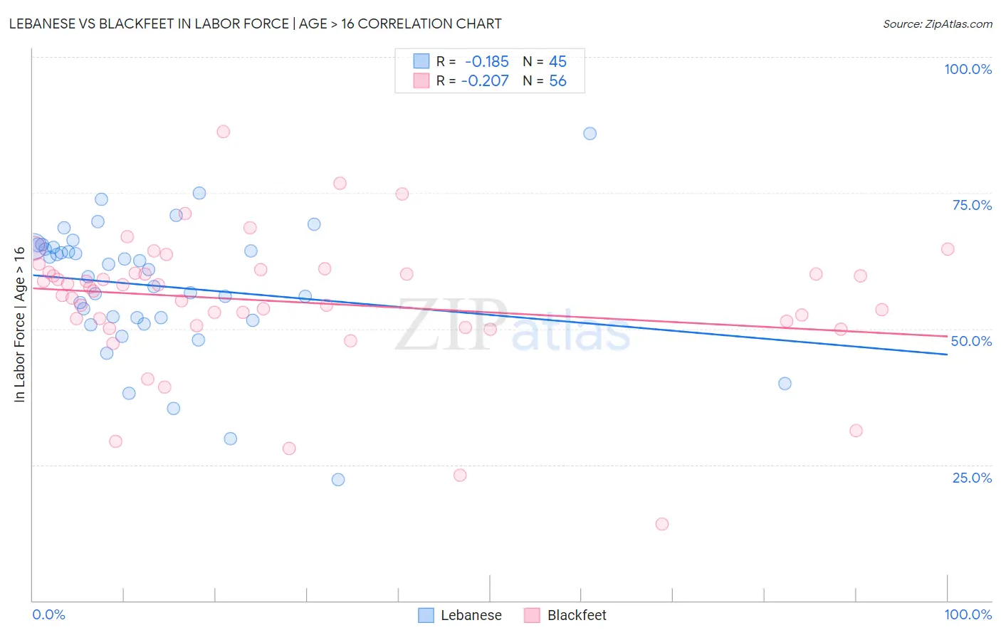 Lebanese vs Blackfeet In Labor Force | Age > 16