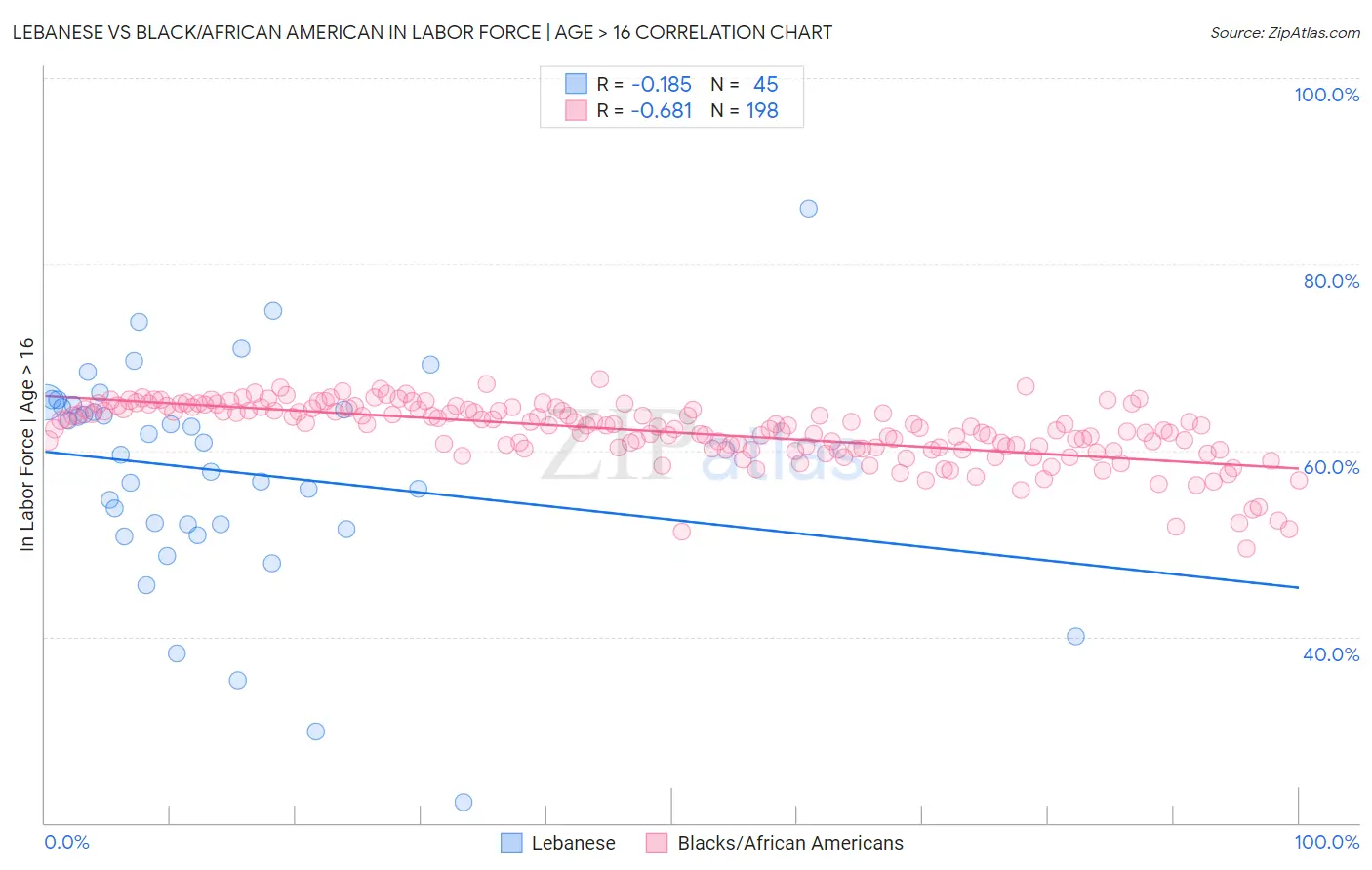 Lebanese vs Black/African American In Labor Force | Age > 16