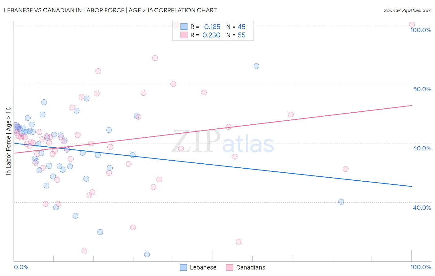 Lebanese vs Canadian In Labor Force | Age > 16