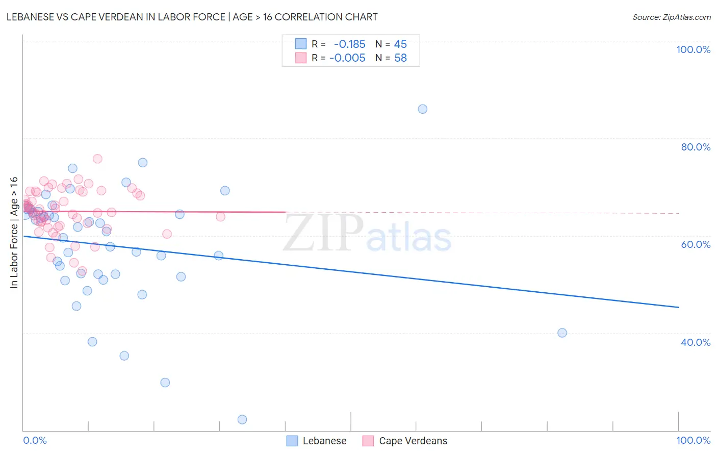 Lebanese vs Cape Verdean In Labor Force | Age > 16