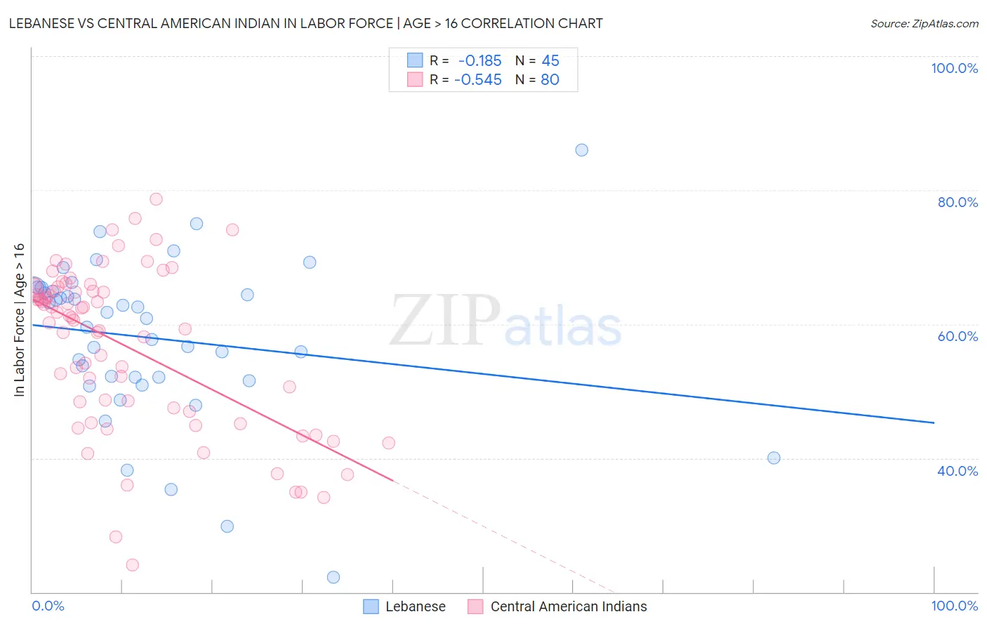 Lebanese vs Central American Indian In Labor Force | Age > 16