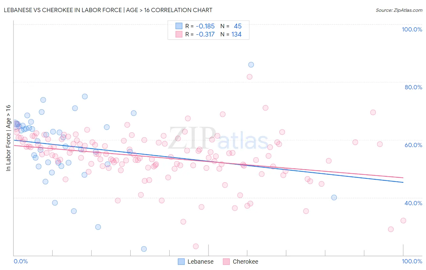 Lebanese vs Cherokee In Labor Force | Age > 16