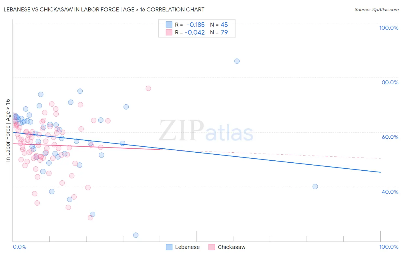 Lebanese vs Chickasaw In Labor Force | Age > 16