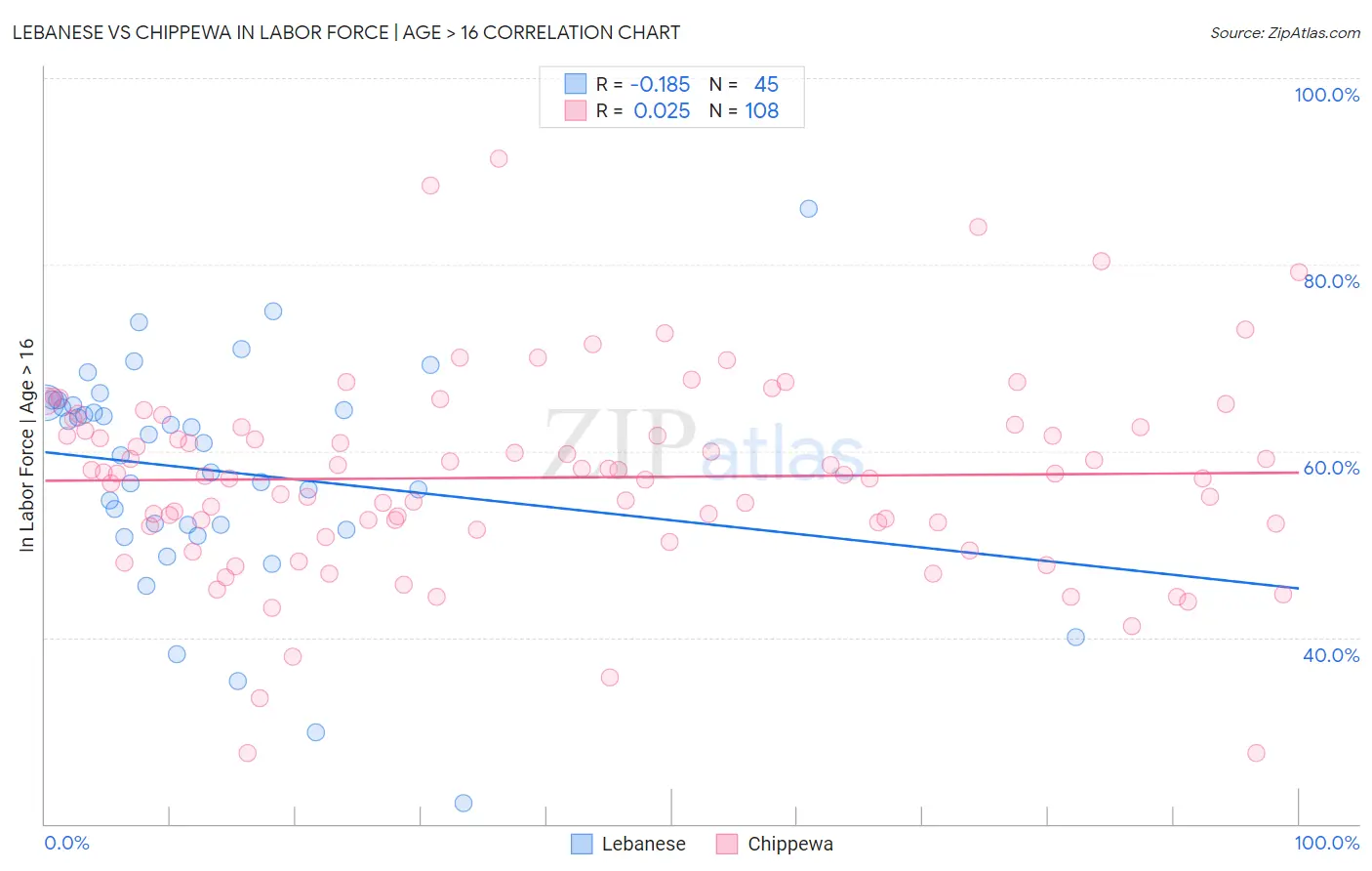 Lebanese vs Chippewa In Labor Force | Age > 16