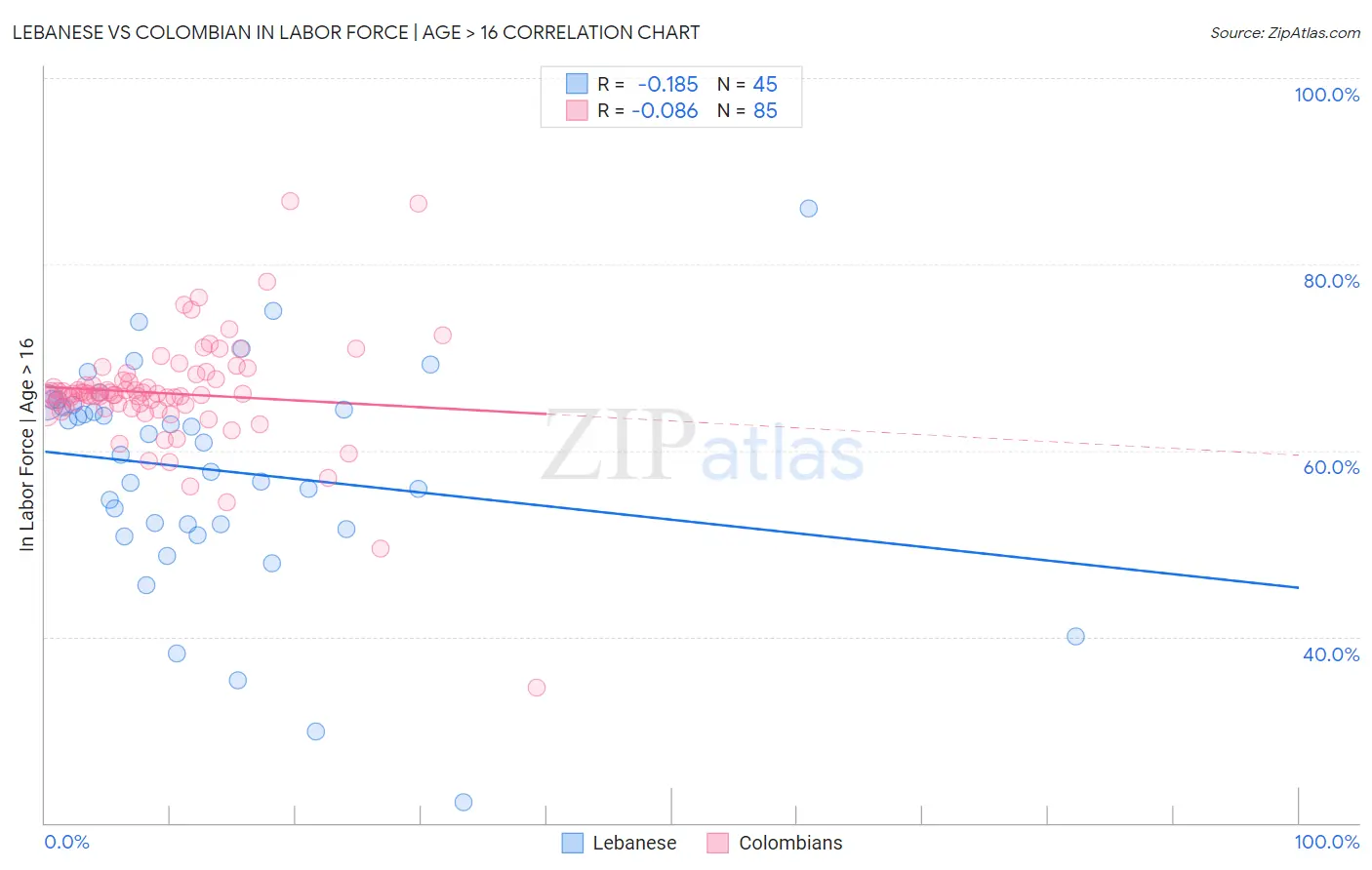 Lebanese vs Colombian In Labor Force | Age > 16