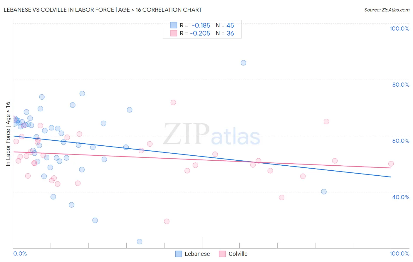 Lebanese vs Colville In Labor Force | Age > 16