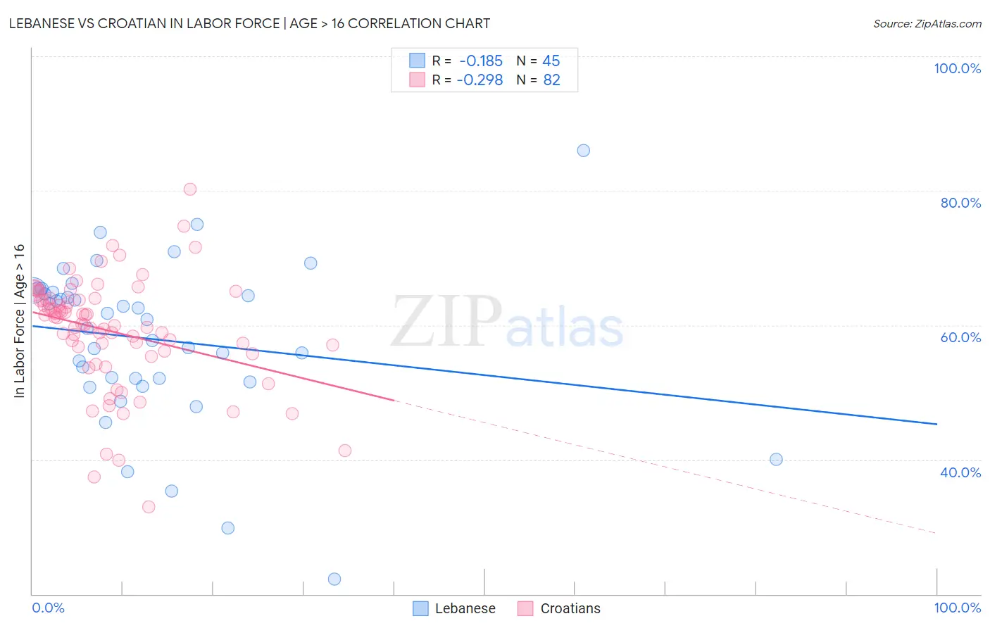 Lebanese vs Croatian In Labor Force | Age > 16