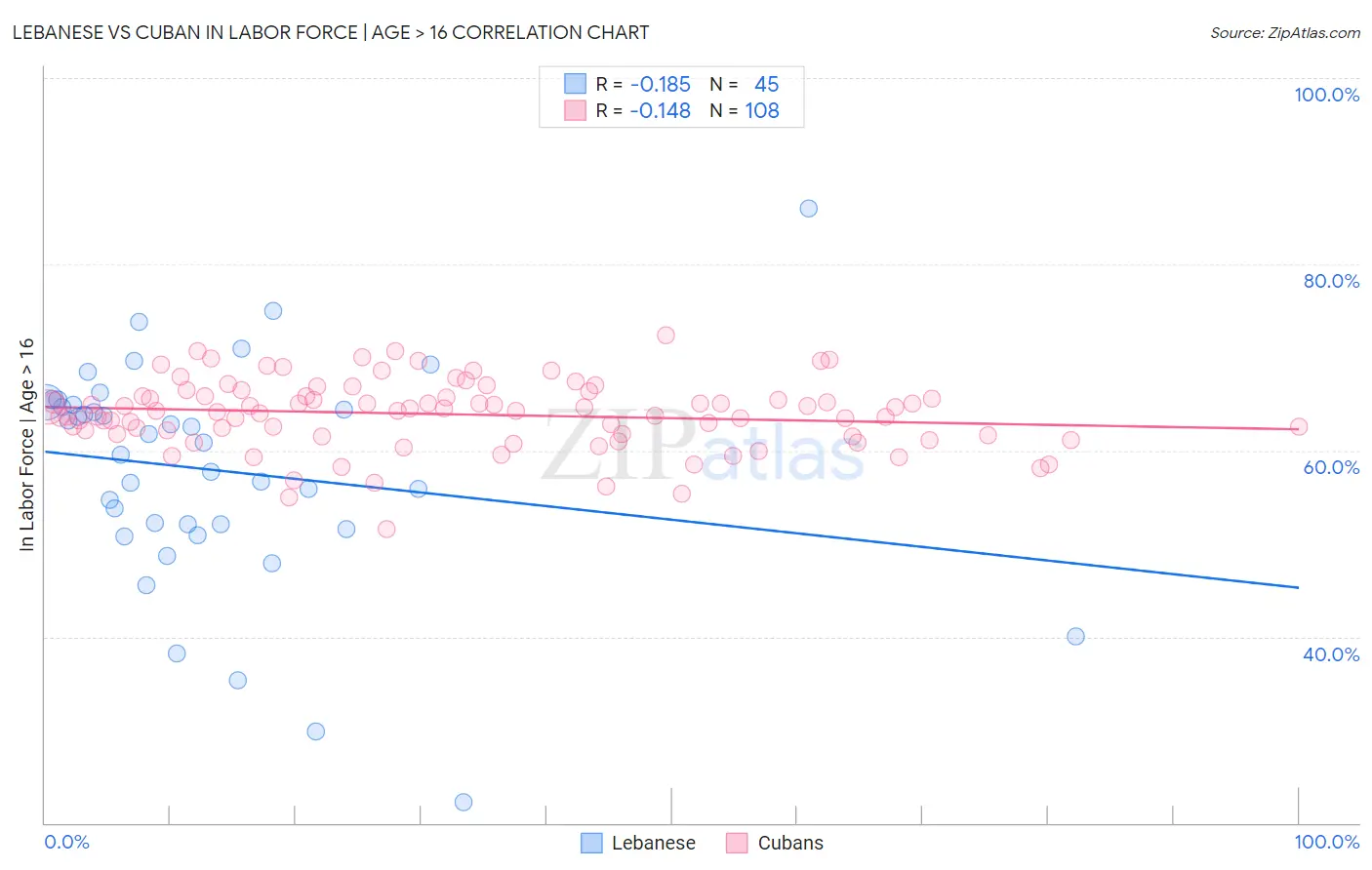 Lebanese vs Cuban In Labor Force | Age > 16