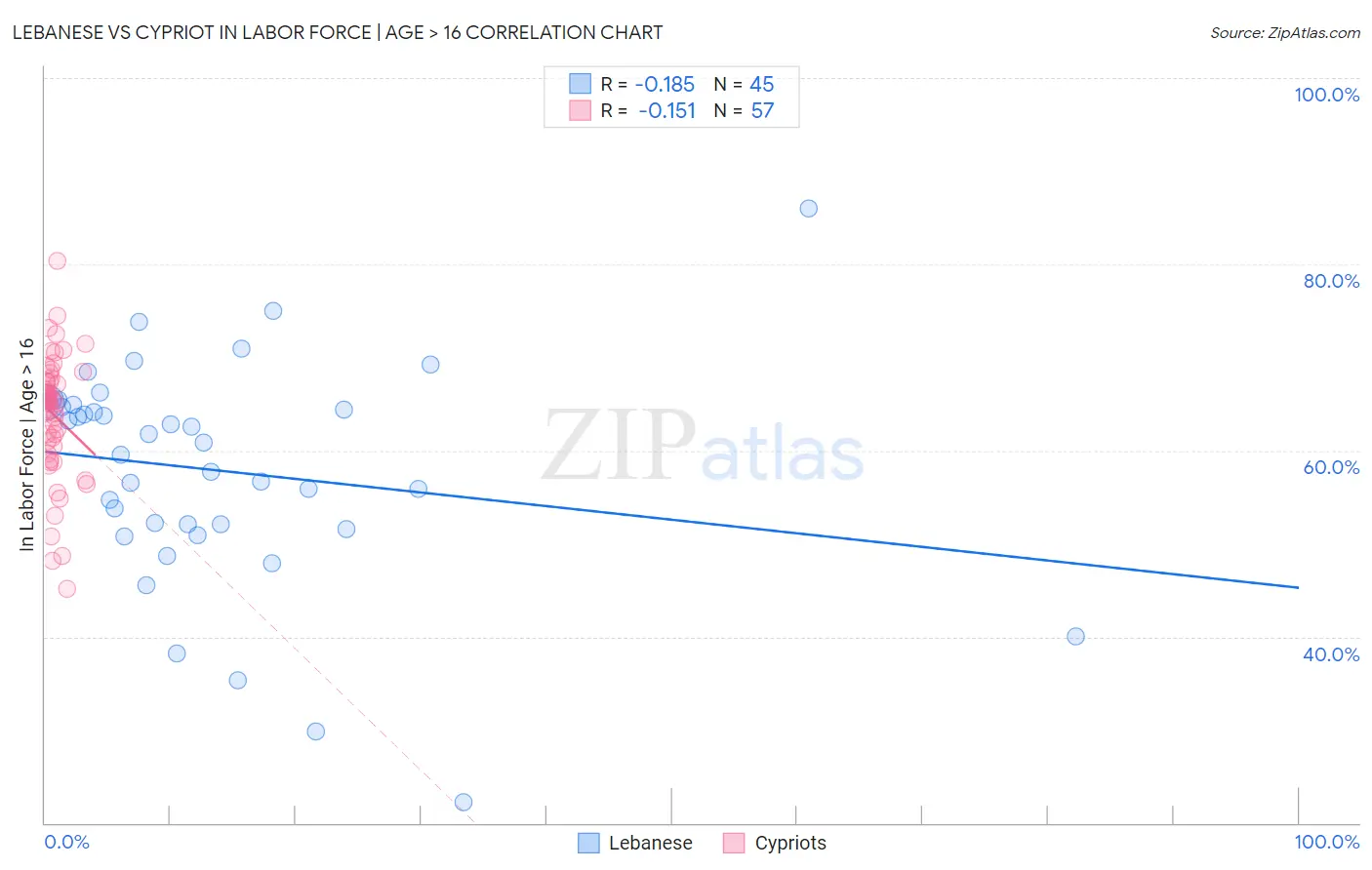 Lebanese vs Cypriot In Labor Force | Age > 16