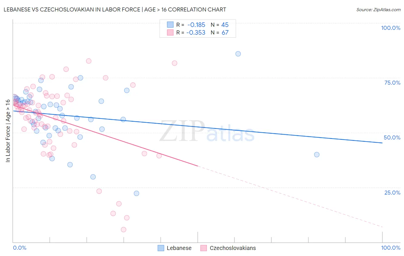 Lebanese vs Czechoslovakian In Labor Force | Age > 16