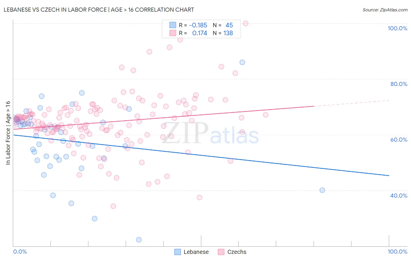 Lebanese vs Czech In Labor Force | Age > 16