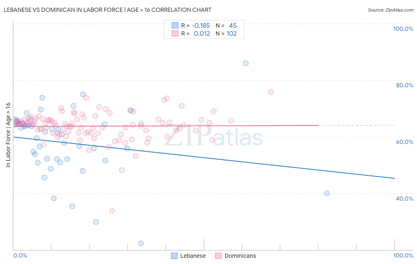 Lebanese vs Dominican In Labor Force | Age > 16