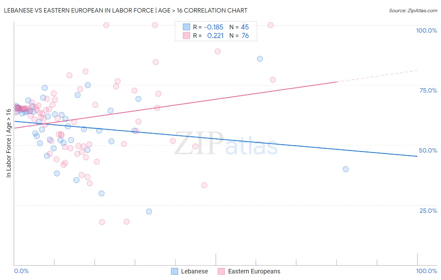 Lebanese vs Eastern European In Labor Force | Age > 16