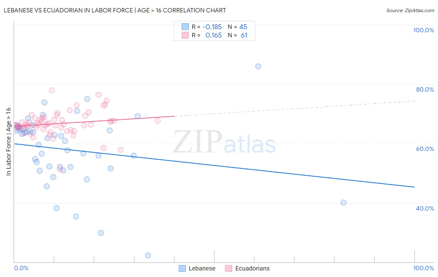 Lebanese vs Ecuadorian In Labor Force | Age > 16