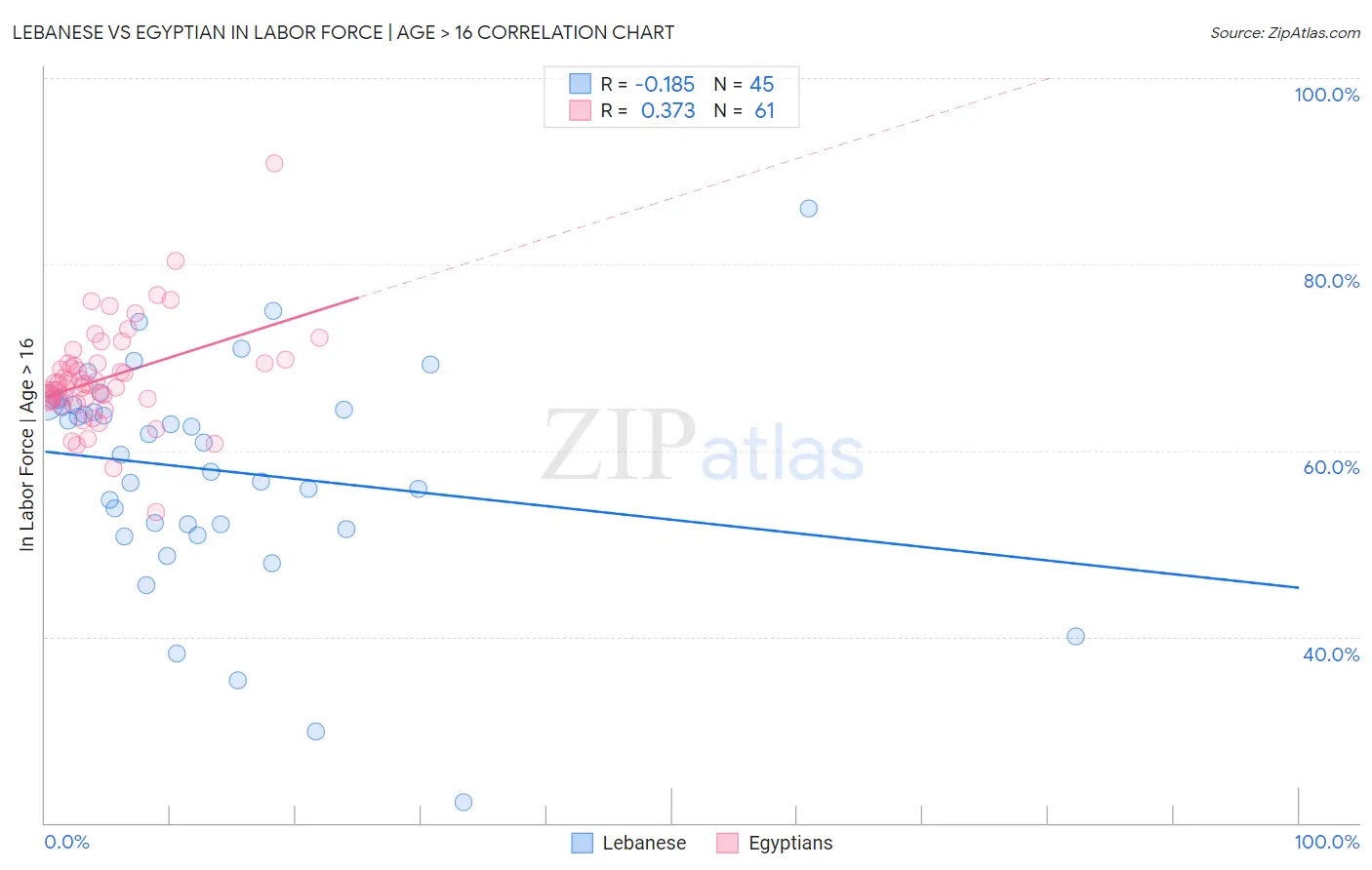 Lebanese vs Egyptian In Labor Force | Age > 16