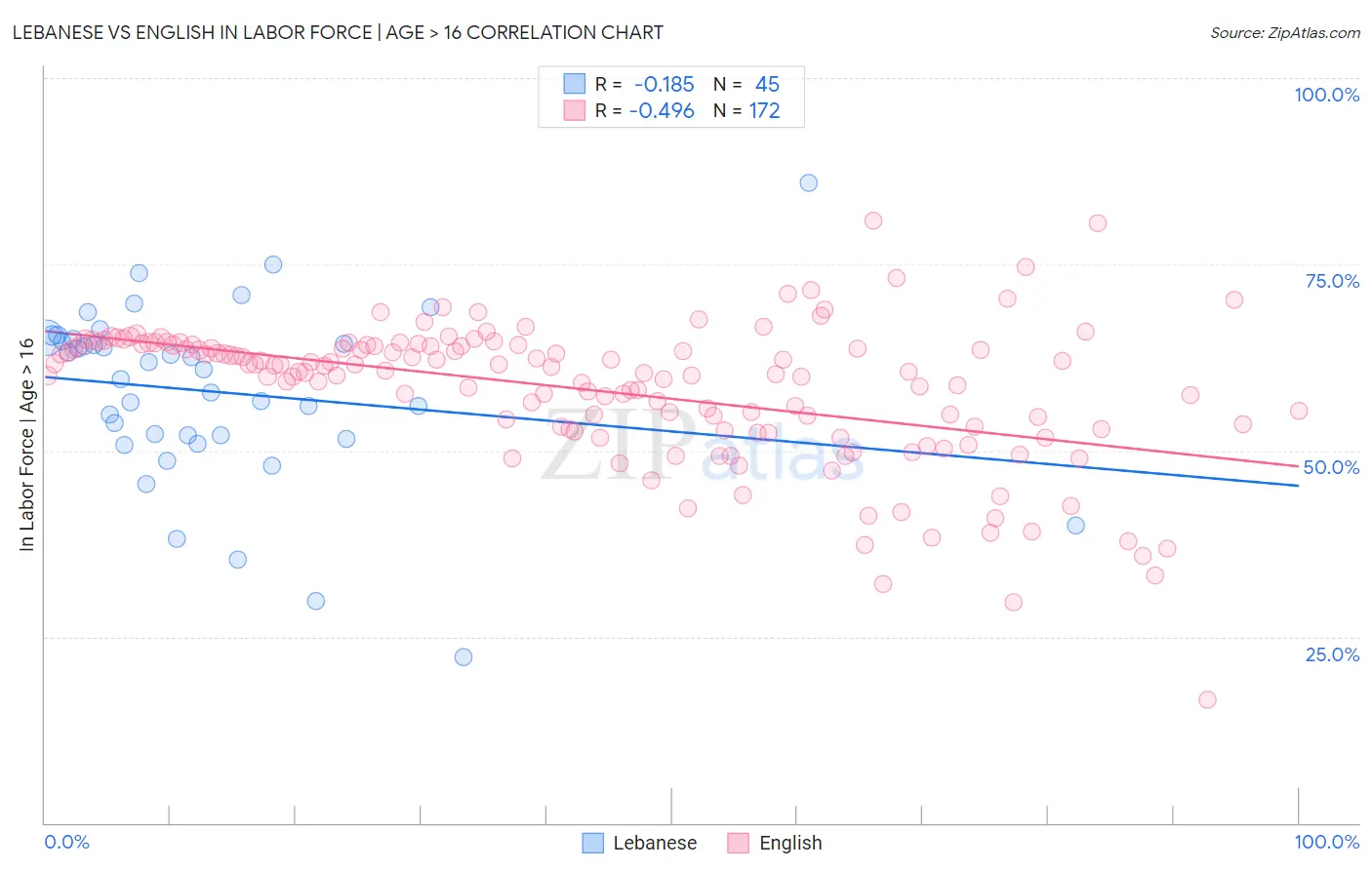 Lebanese vs English In Labor Force | Age > 16