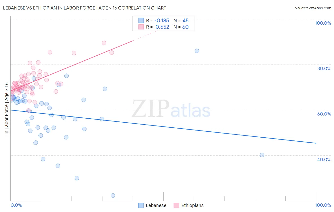 Lebanese vs Ethiopian In Labor Force | Age > 16