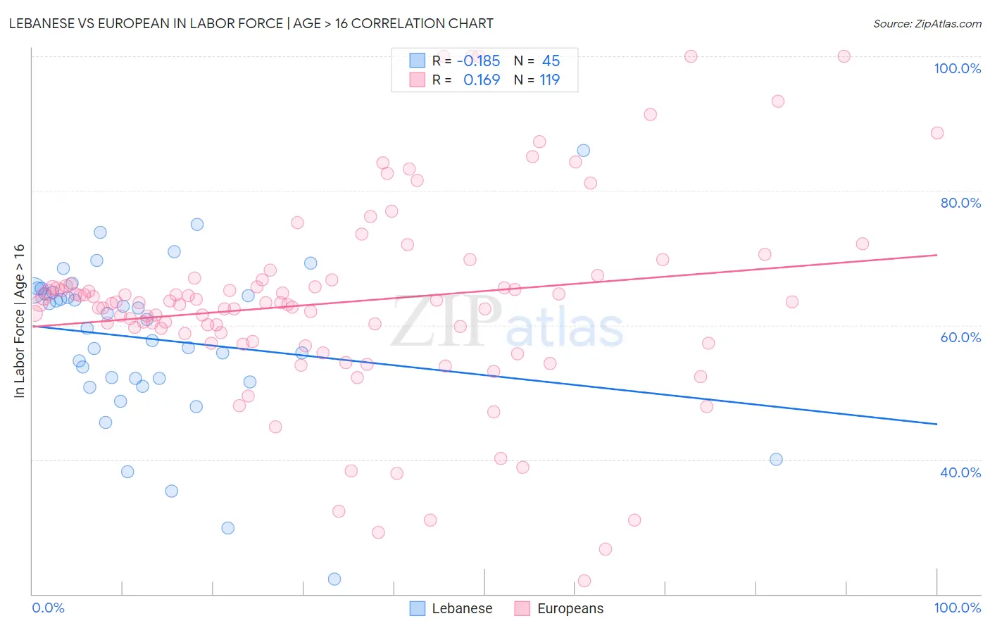 Lebanese vs European In Labor Force | Age > 16