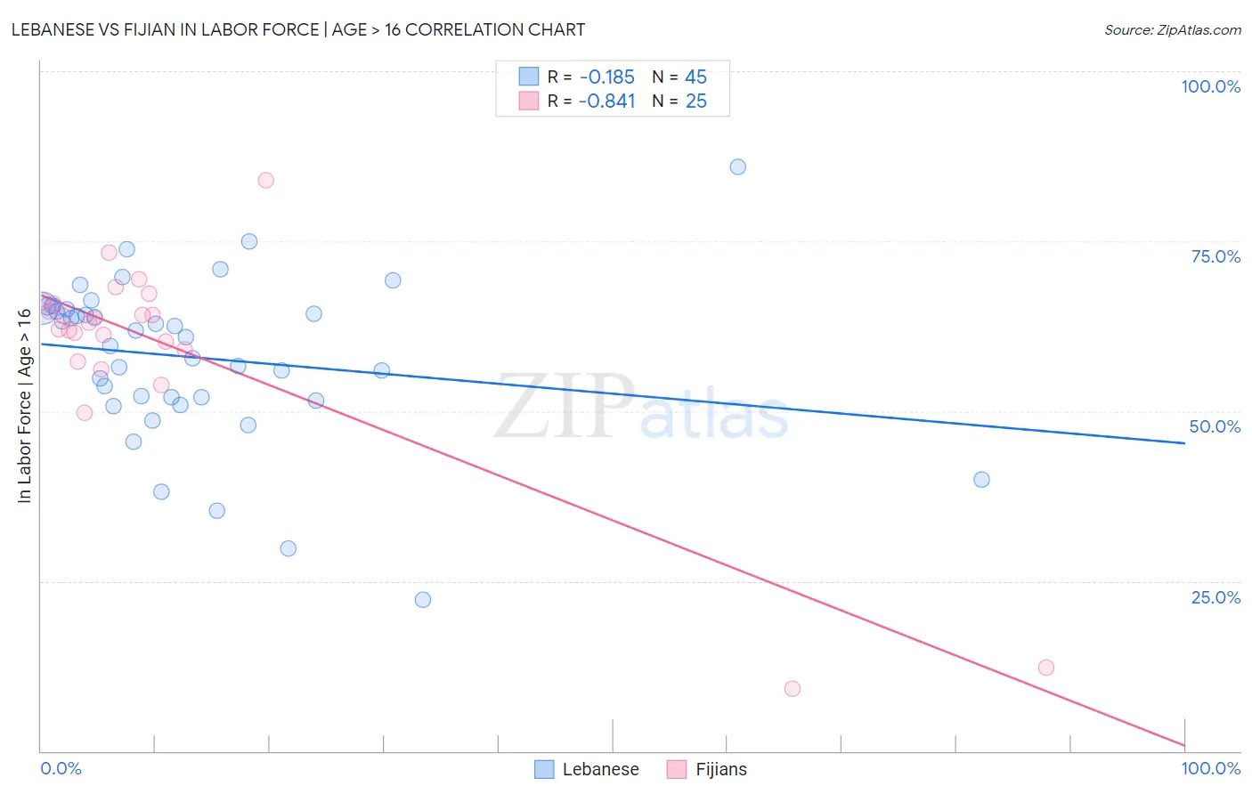 Lebanese vs Fijian In Labor Force | Age > 16