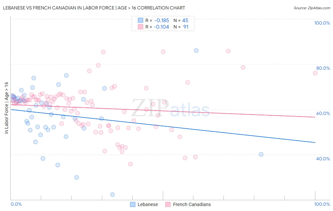Lebanese vs French Canadian In Labor Force | Age > 16