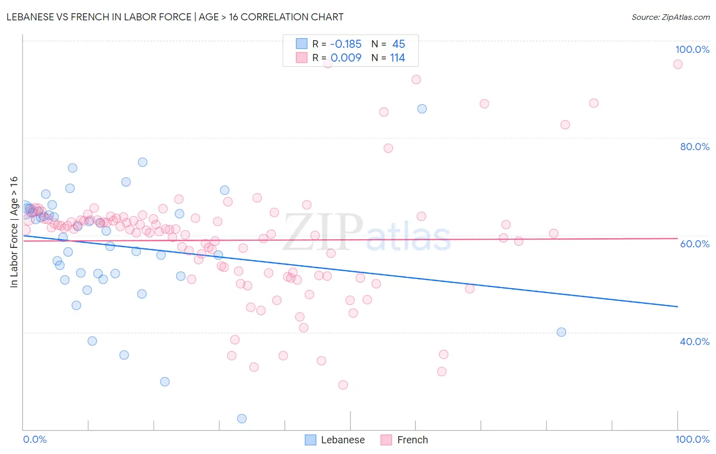 Lebanese vs French In Labor Force | Age > 16