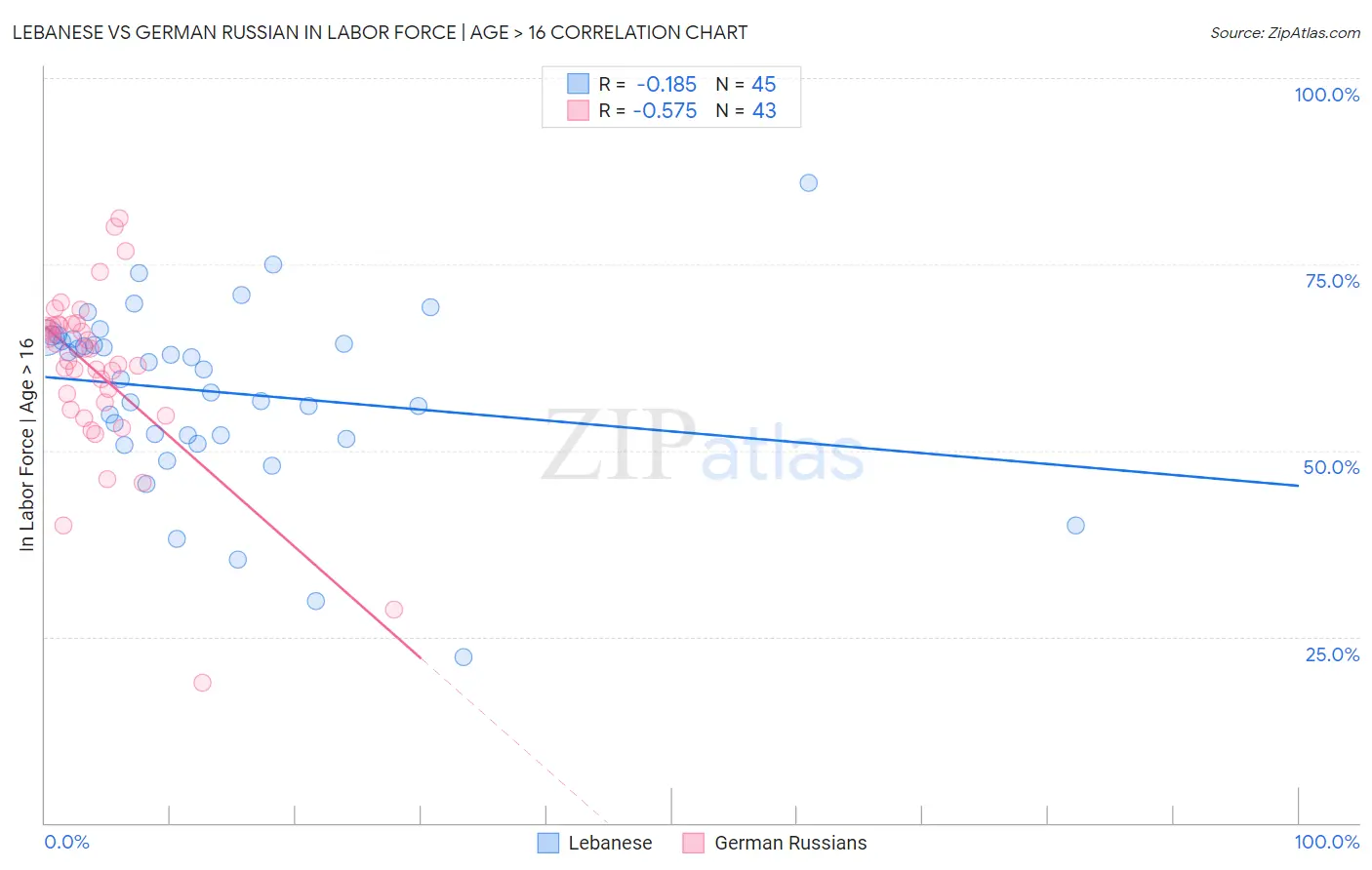 Lebanese vs German Russian In Labor Force | Age > 16