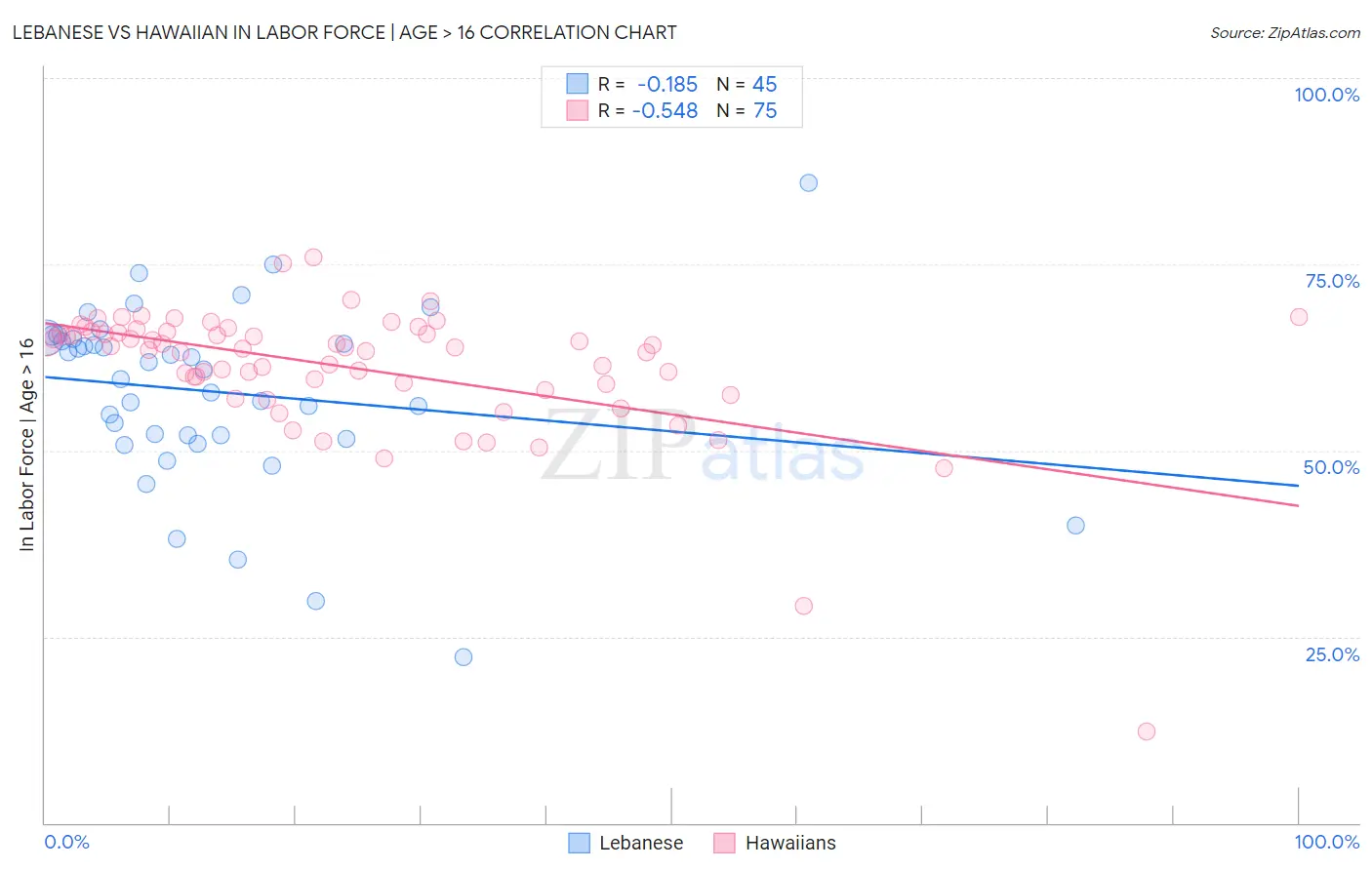 Lebanese vs Hawaiian In Labor Force | Age > 16