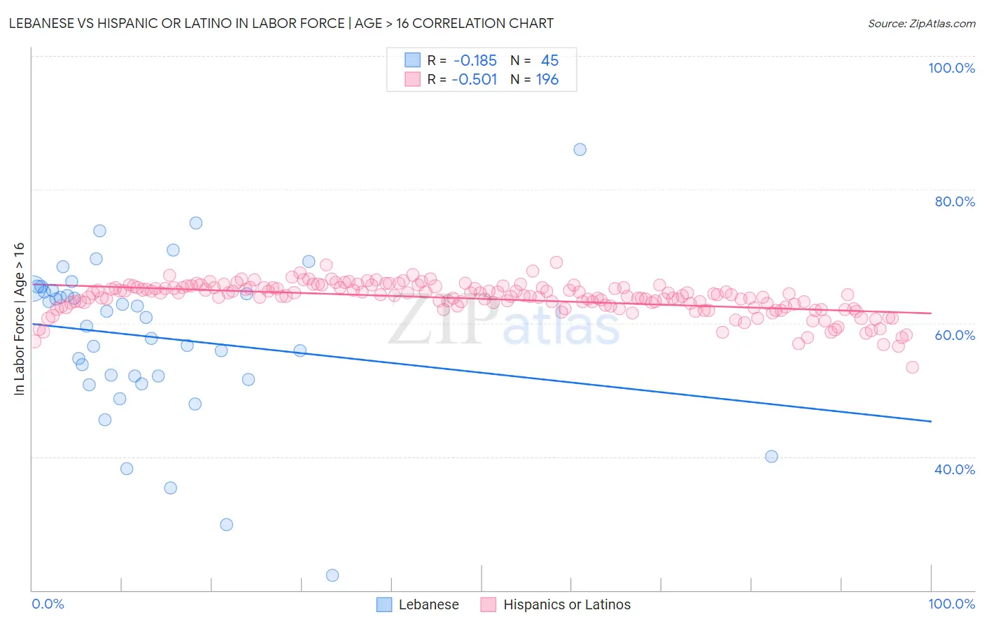 Lebanese vs Hispanic or Latino In Labor Force | Age > 16