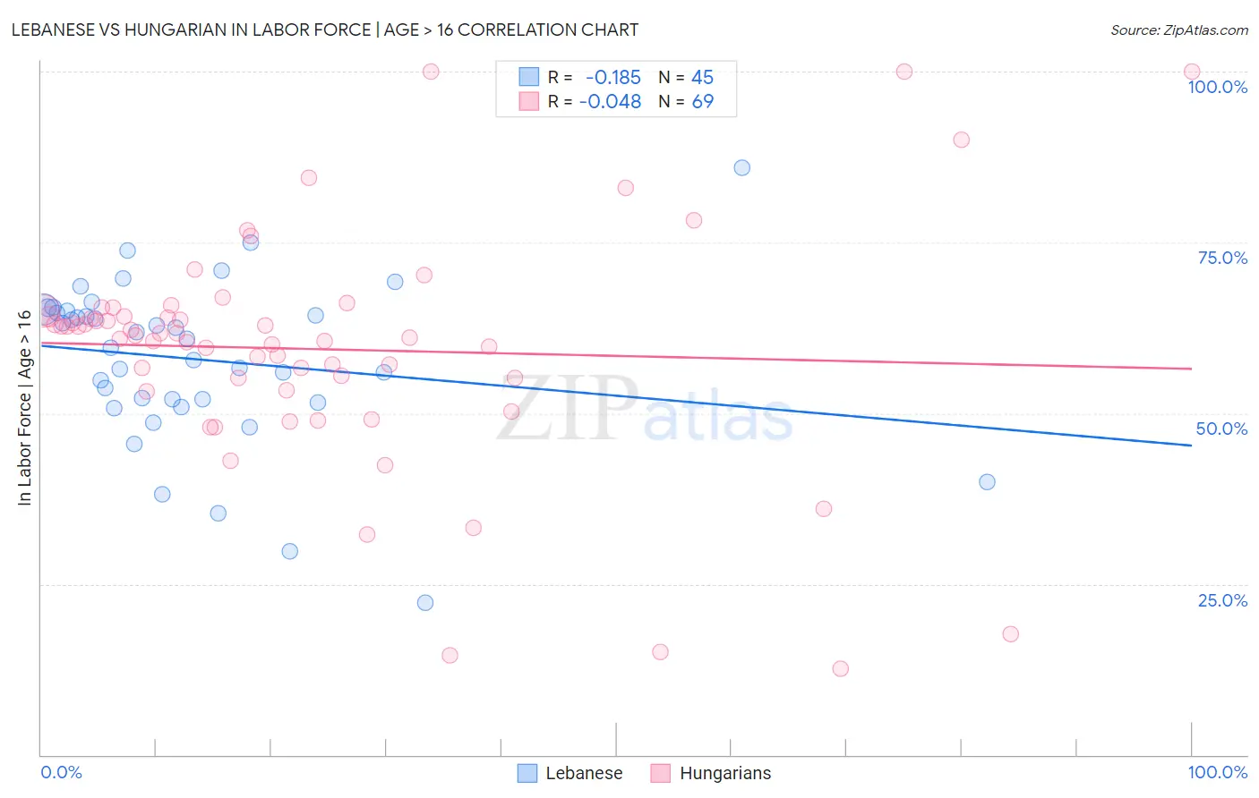 Lebanese vs Hungarian In Labor Force | Age > 16
