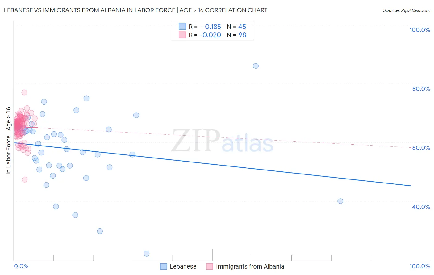 Lebanese vs Immigrants from Albania In Labor Force | Age > 16