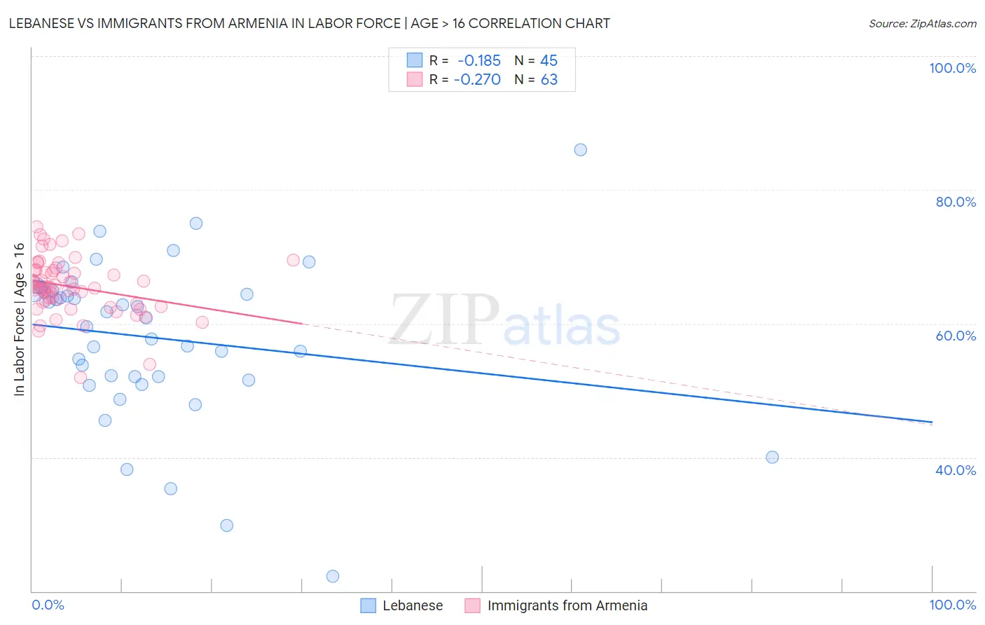 Lebanese vs Immigrants from Armenia In Labor Force | Age > 16