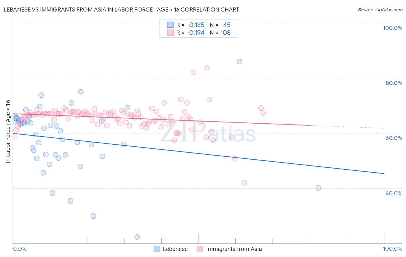 Lebanese vs Immigrants from Asia In Labor Force | Age > 16