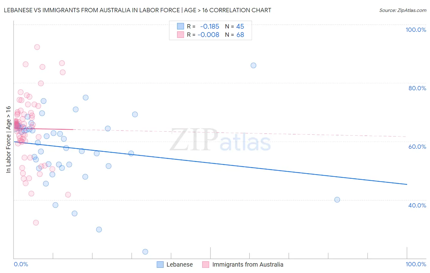 Lebanese vs Immigrants from Australia In Labor Force | Age > 16
