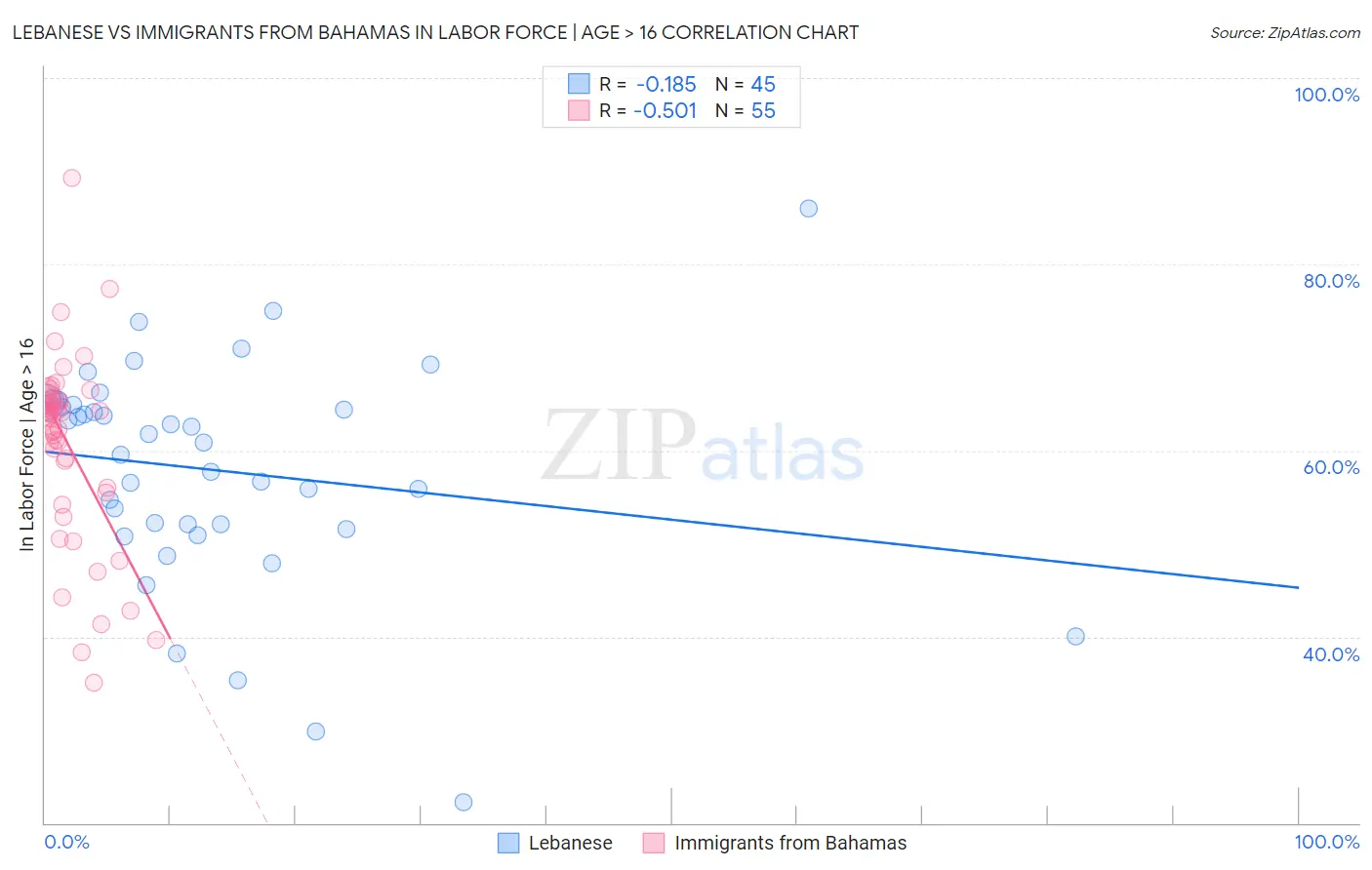 Lebanese vs Immigrants from Bahamas In Labor Force | Age > 16