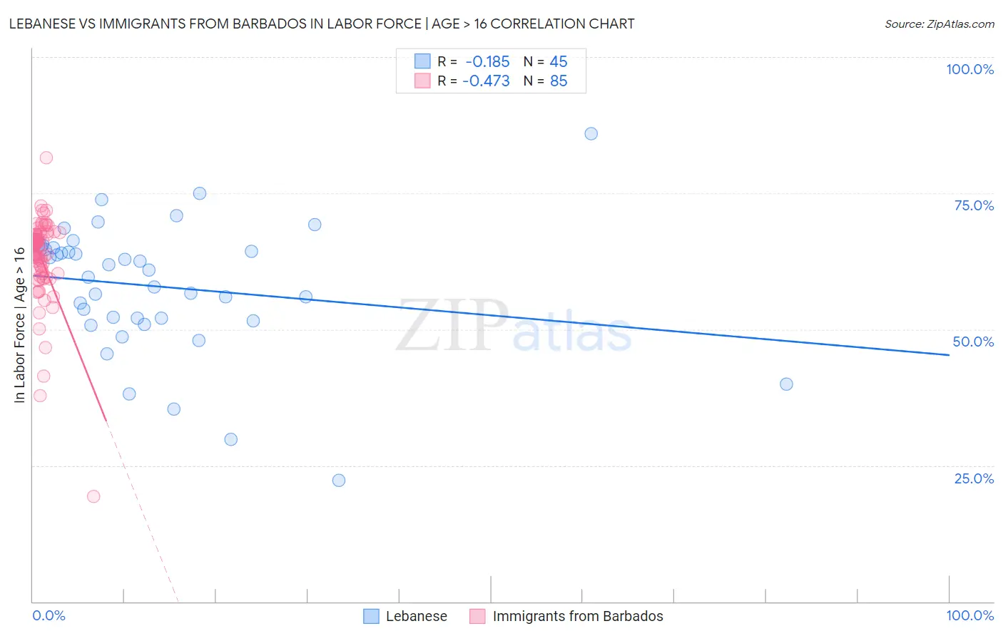 Lebanese vs Immigrants from Barbados In Labor Force | Age > 16