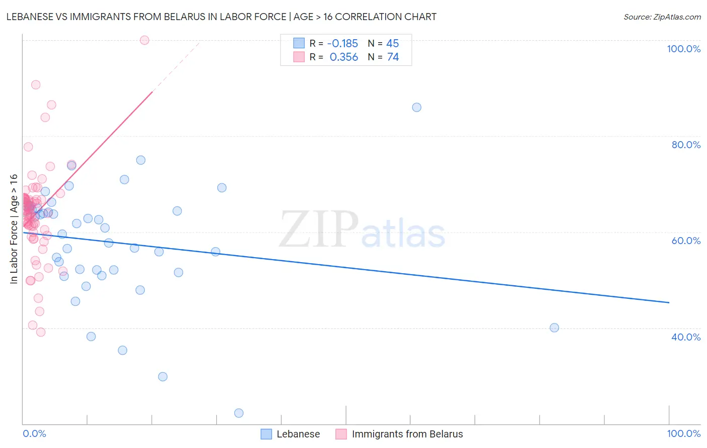 Lebanese vs Immigrants from Belarus In Labor Force | Age > 16