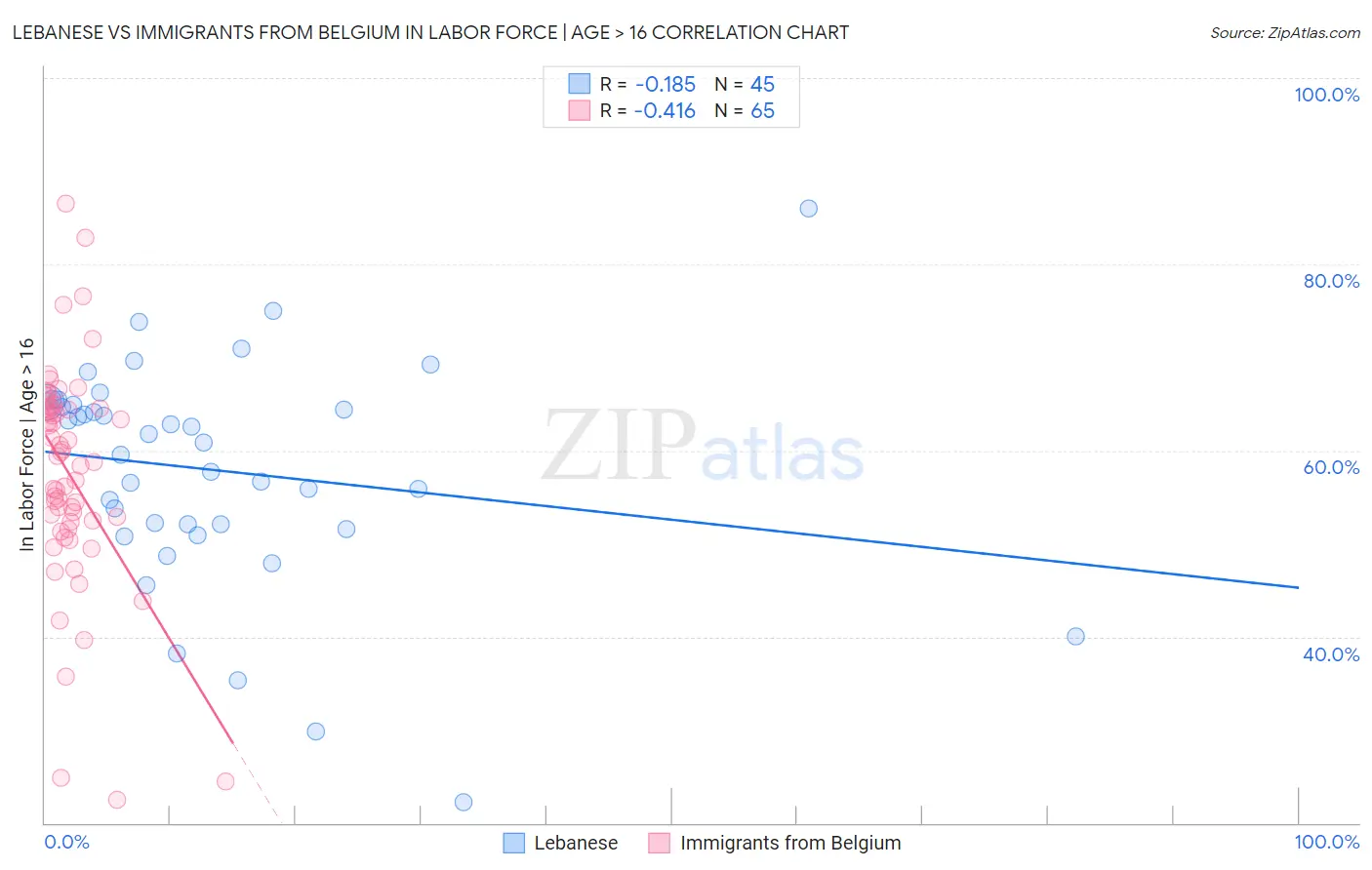 Lebanese vs Immigrants from Belgium In Labor Force | Age > 16