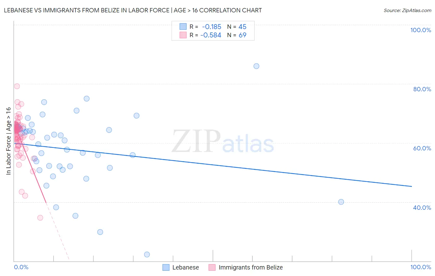 Lebanese vs Immigrants from Belize In Labor Force | Age > 16