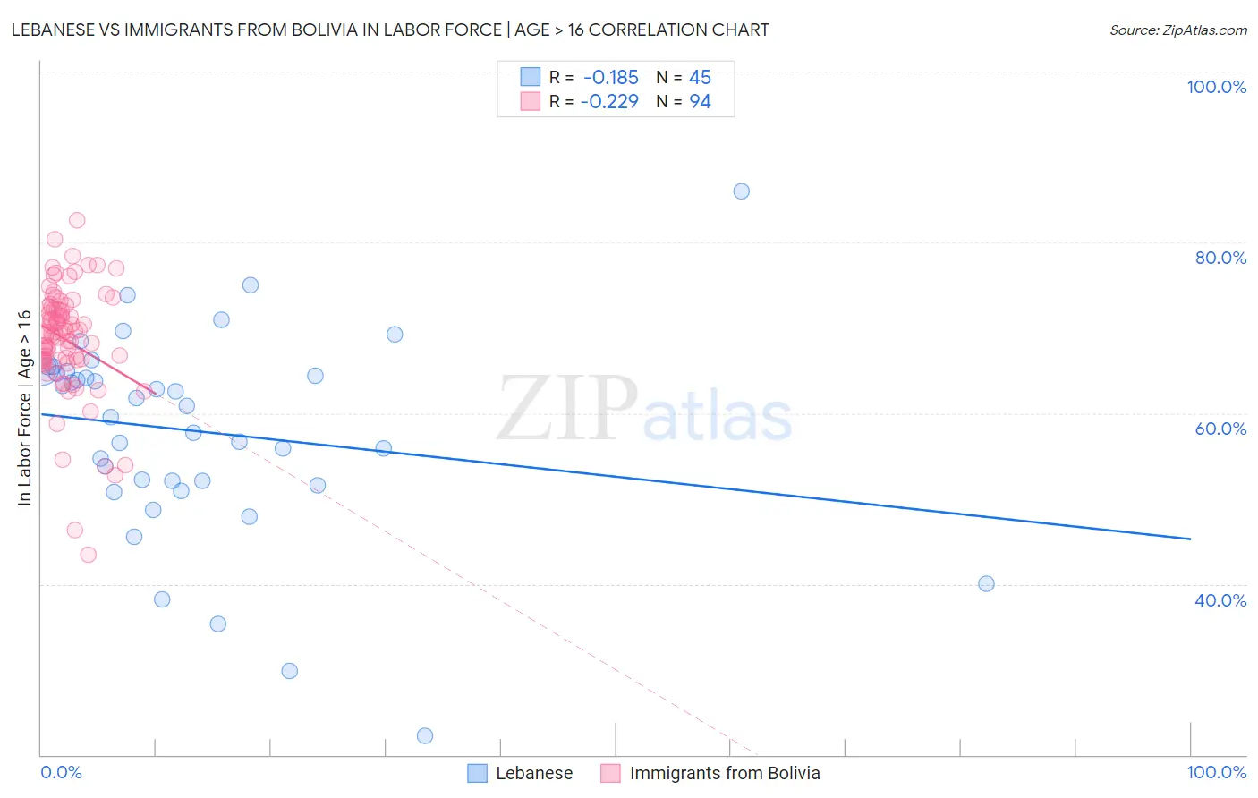 Lebanese vs Immigrants from Bolivia In Labor Force | Age > 16