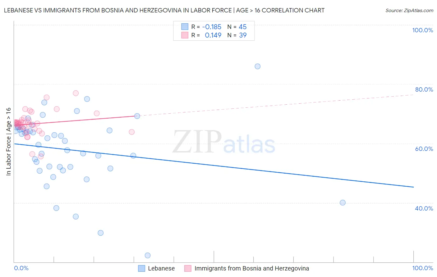Lebanese vs Immigrants from Bosnia and Herzegovina In Labor Force | Age > 16