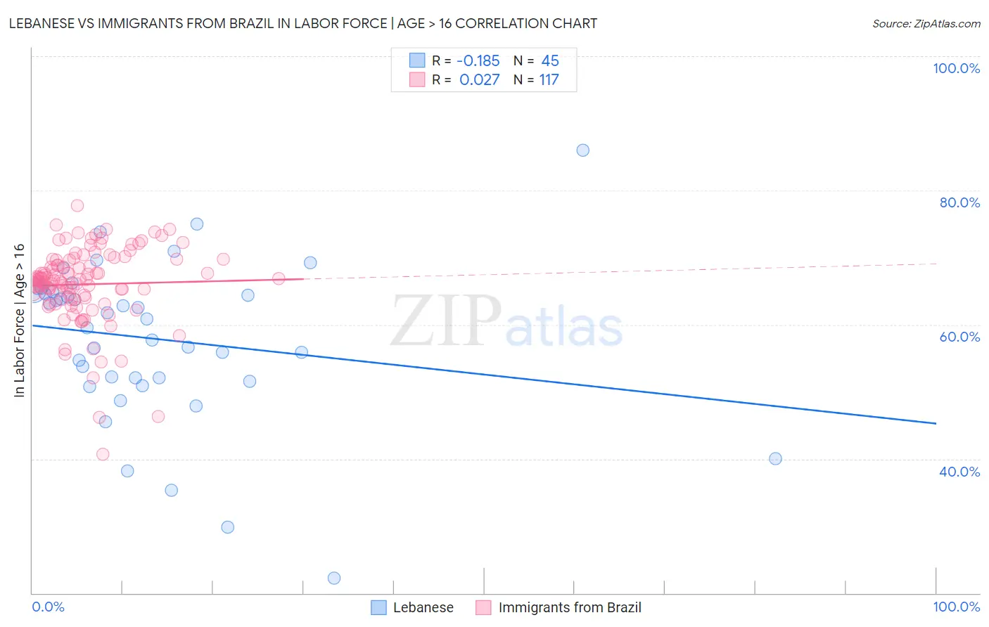 Lebanese vs Immigrants from Brazil In Labor Force | Age > 16