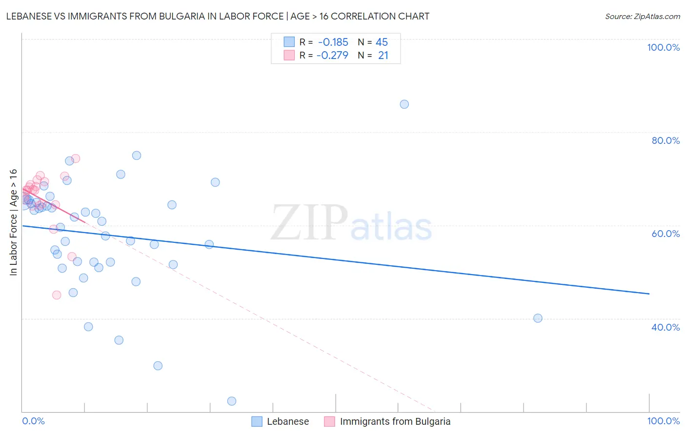 Lebanese vs Immigrants from Bulgaria In Labor Force | Age > 16
