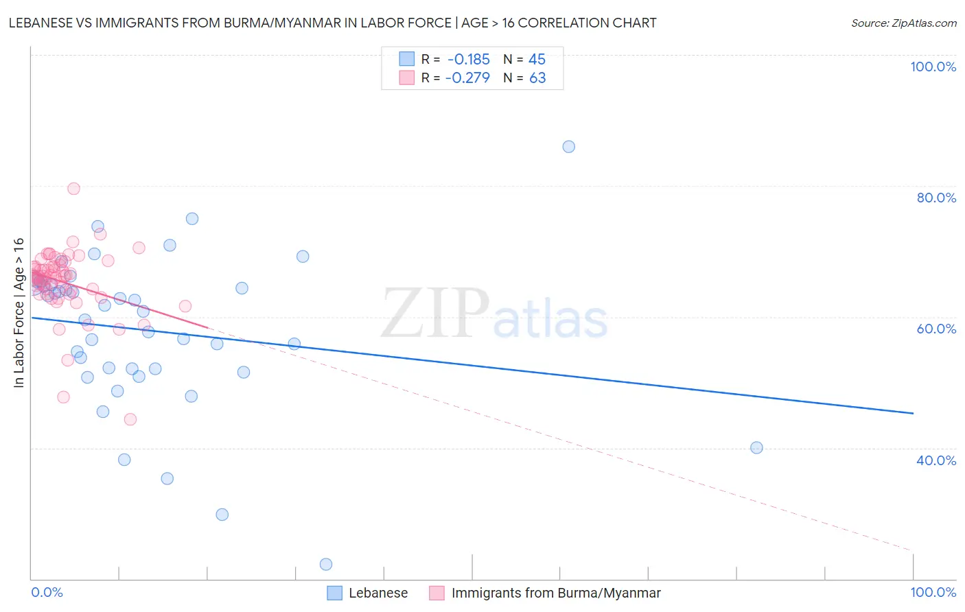Lebanese vs Immigrants from Burma/Myanmar In Labor Force | Age > 16