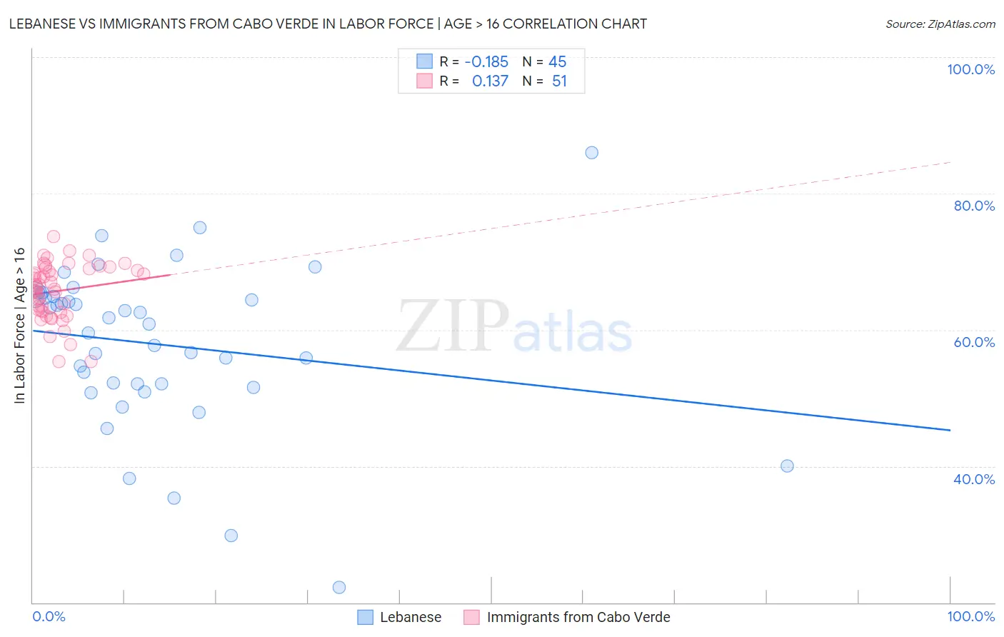 Lebanese vs Immigrants from Cabo Verde In Labor Force | Age > 16