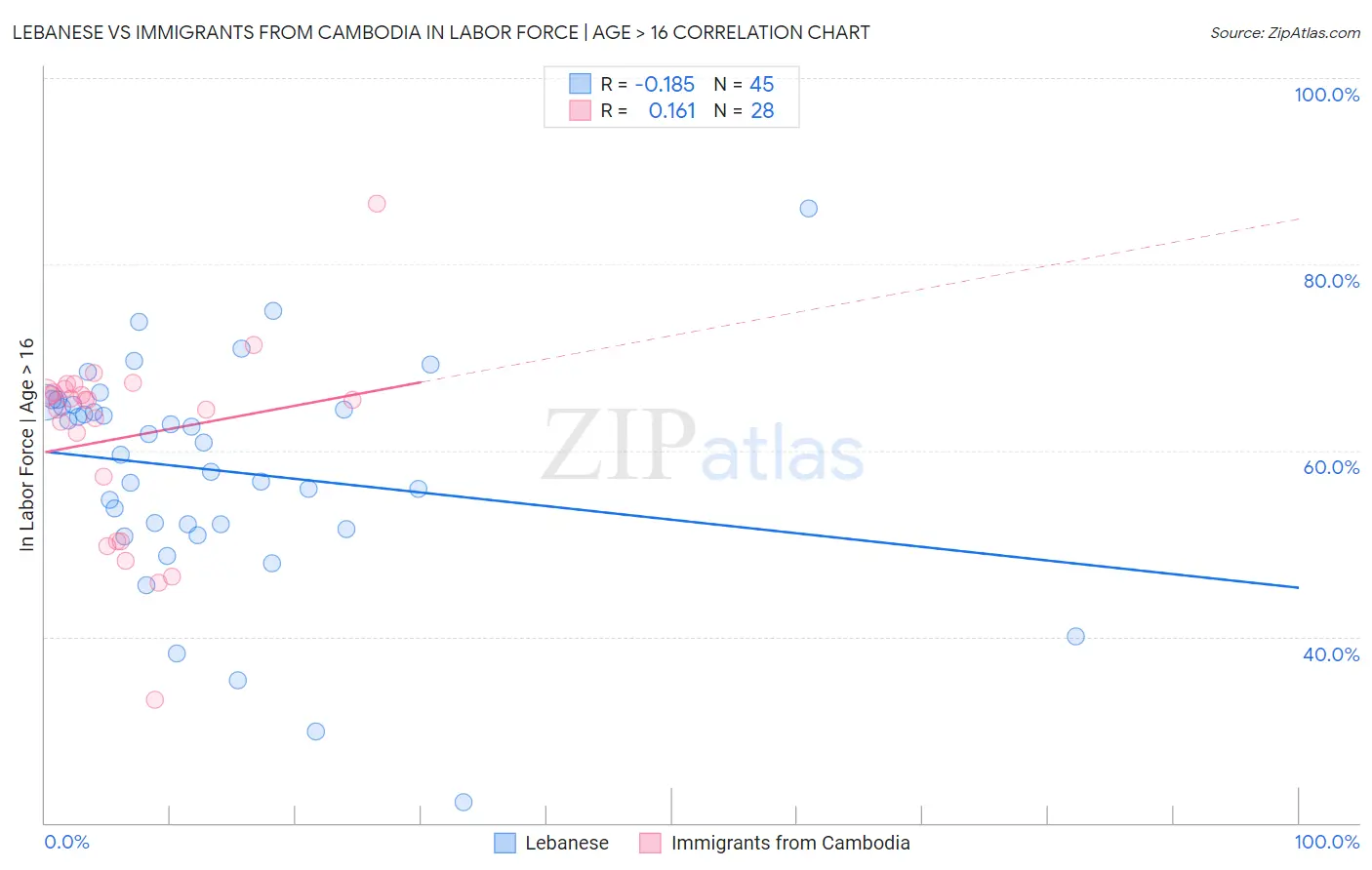 Lebanese vs Immigrants from Cambodia In Labor Force | Age > 16