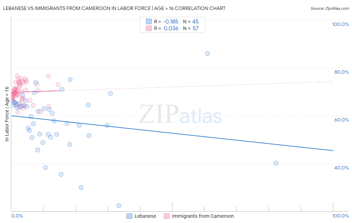 Lebanese vs Immigrants from Cameroon In Labor Force | Age > 16